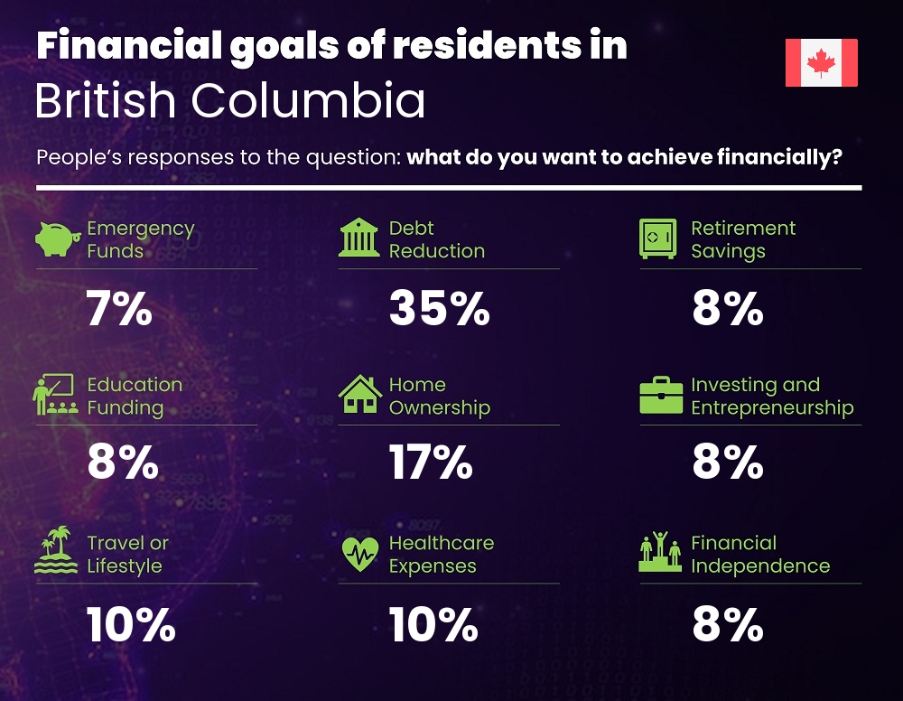 Financial goals and targets of couples living in British Columbia