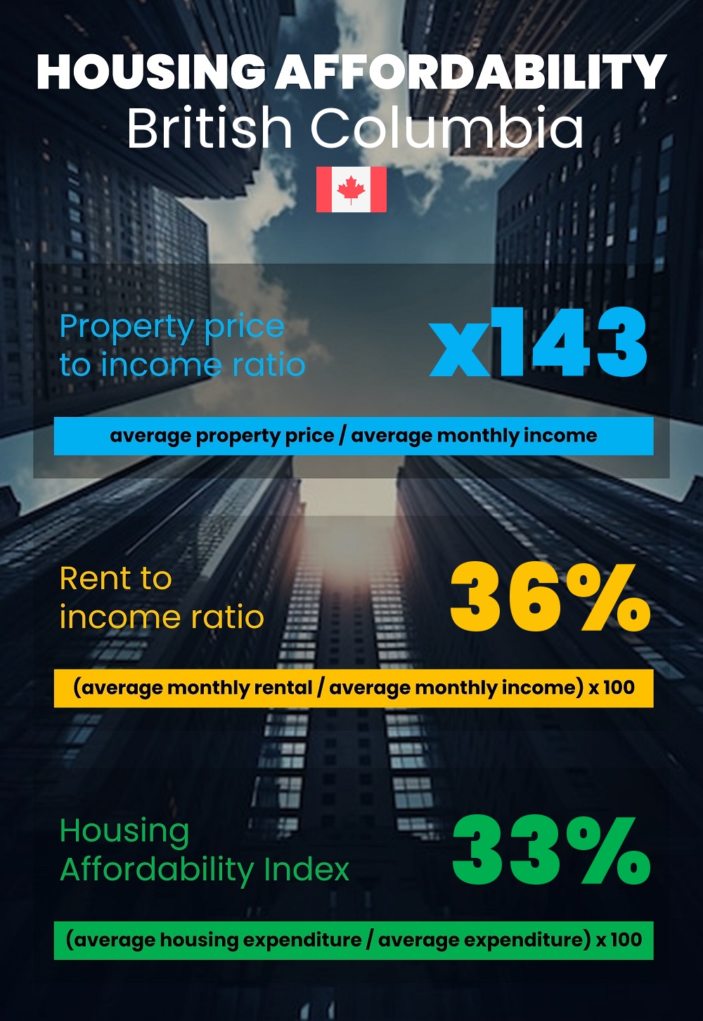 Housing and accommodation affordability, property price to income ratio, rent to income ratio, and housing affordability index chart in British Columbia