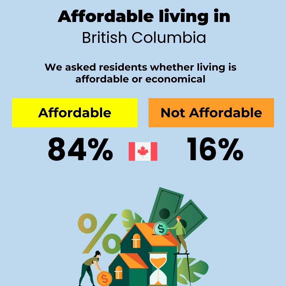 Income and cost of living compatibility. Is it affordable or economical to live in British Columbia