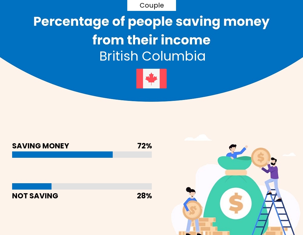 Percentage of couples who manage to save money from their income every month in British Columbia