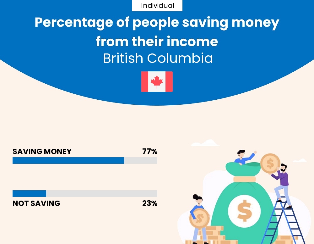 Percentage of individuals who manage to save money from their income every month in British Columbia