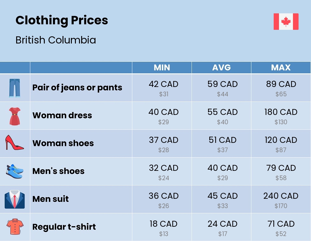 Chart showing the prices and cost of clothing and accessories in British Columbia