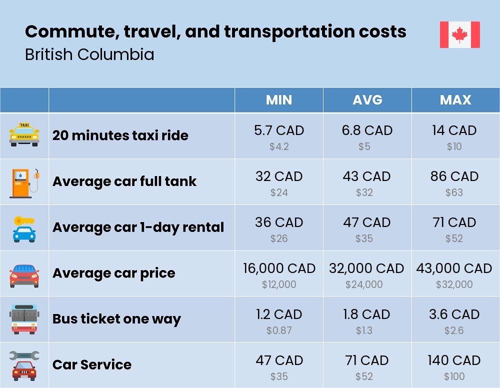 Chart showing the prices and cost of commute, travel, and transportation in British Columbia