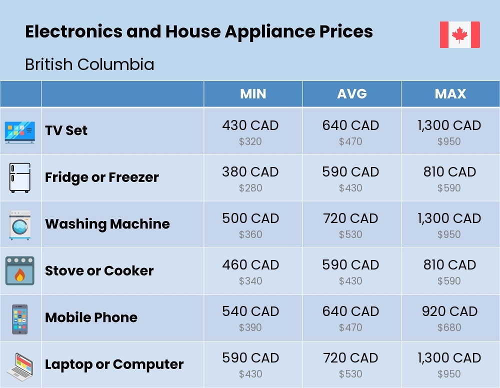 Chart showing the prices and cost of electronic devices and appliances in British Columbia