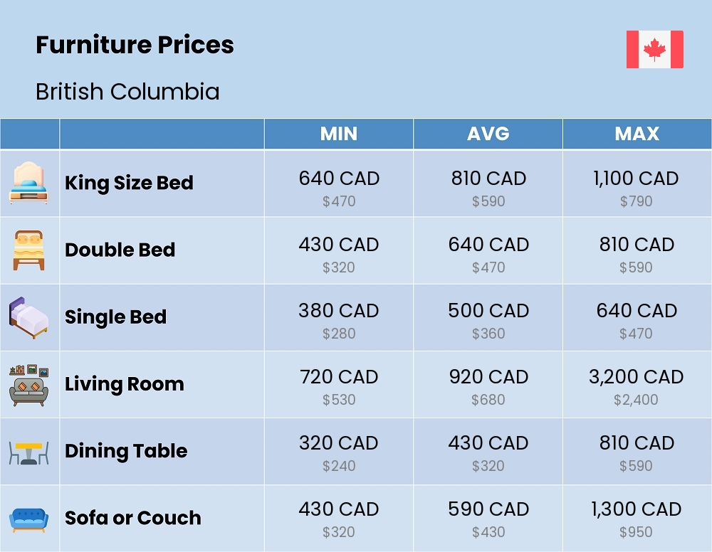 Chart showing the prices and cost of furniture in British Columbia