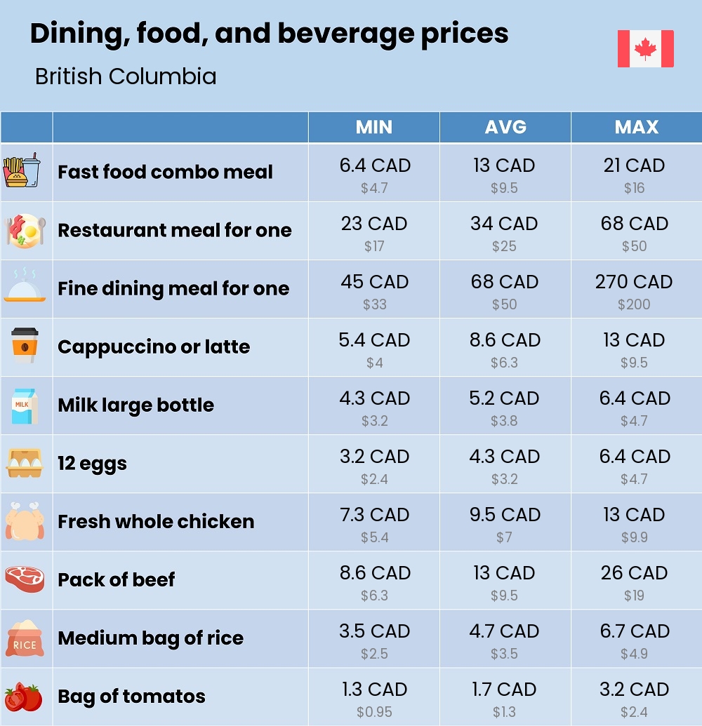 Chart showing the prices and cost of grocery, food, restaurant meals, market, and beverages in British Columbia