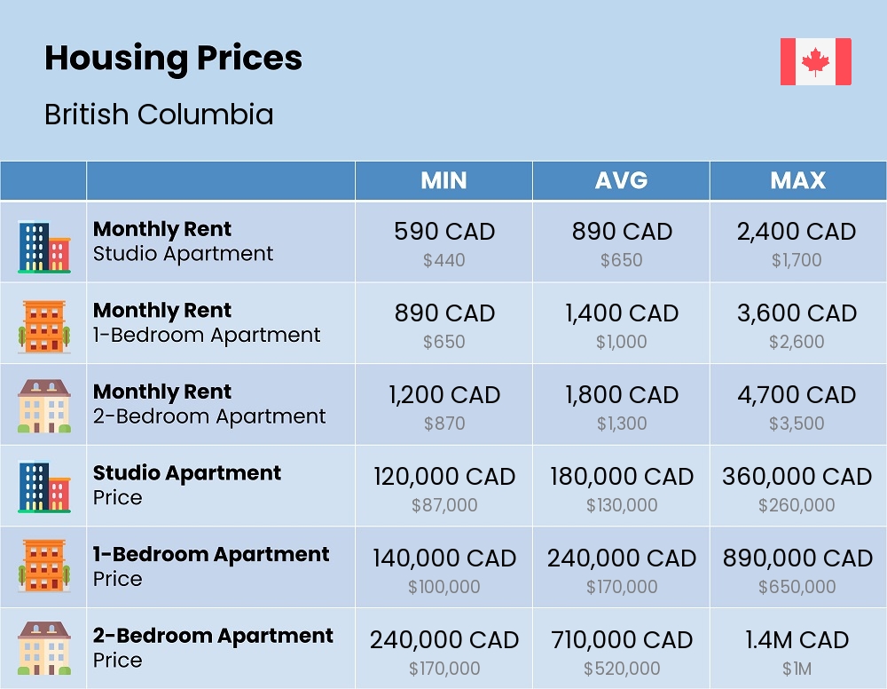 Chart showing the prices and cost of housing, accommodation, and rent in British Columbia