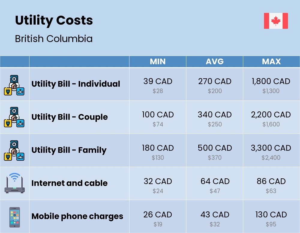 Chart showing the prices and cost of utility, energy, water, and gas for a family in British Columbia