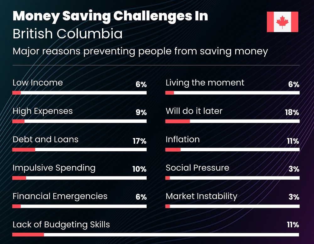 Reasons that make it difficult for couples to save money in British Columbia