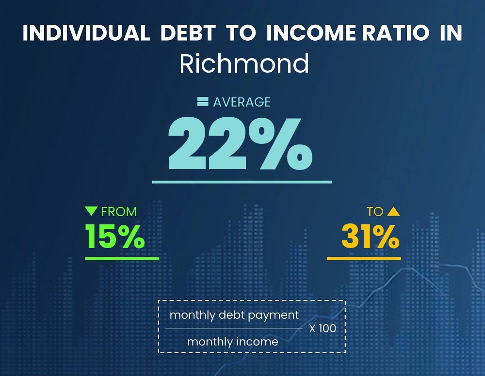 Chart showing debt-to-income ratio in Richmond