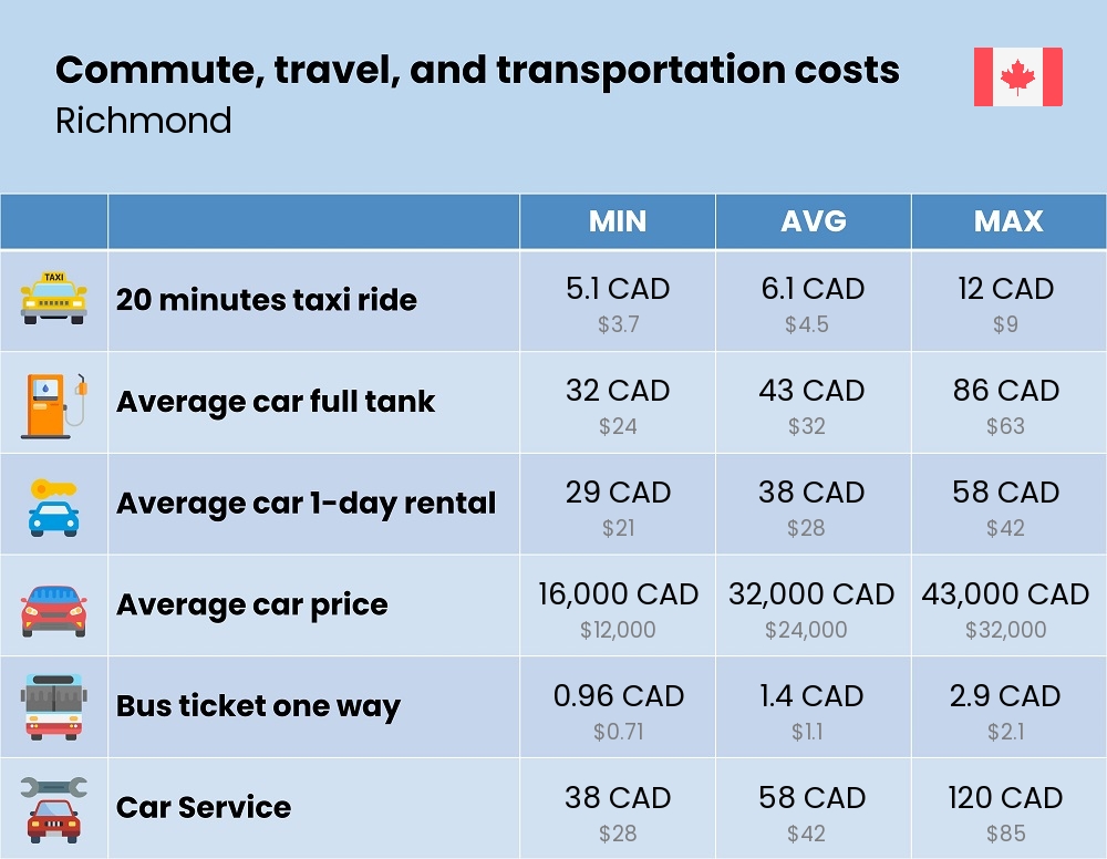 Chart showing the prices and cost of commute, travel, and transportation in Richmond