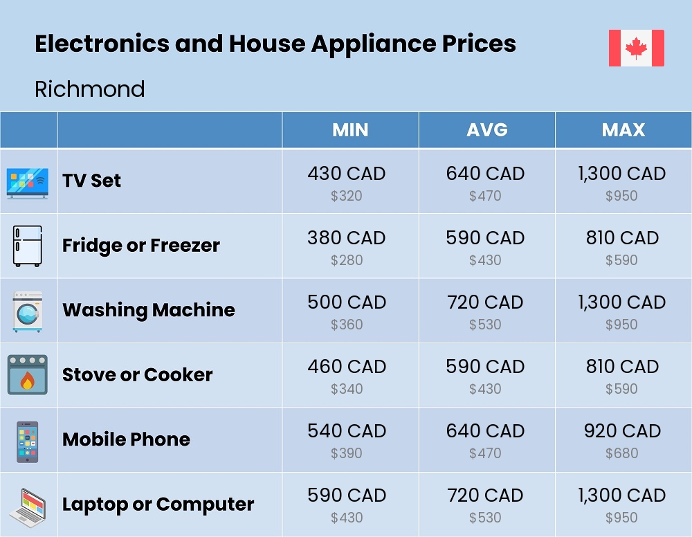 Chart showing the prices and cost of electronic devices and appliances in Richmond