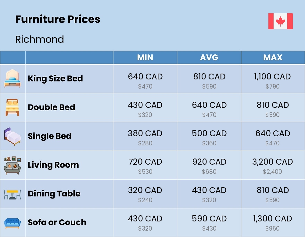 Chart showing the prices and cost of furniture in Richmond