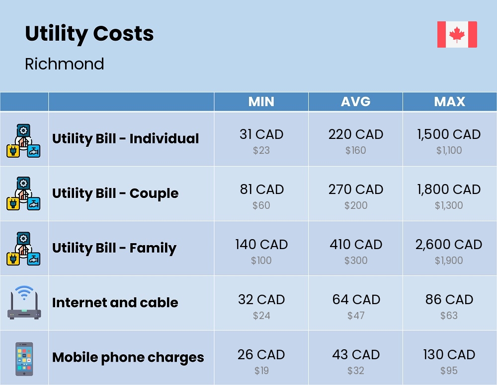 Chart showing the prices and cost of utility, energy, water, and gas for a family in Richmond