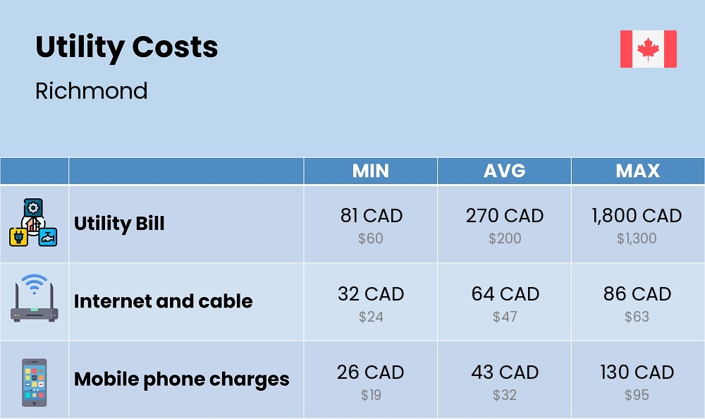 Chart showing the prices and cost of utility, energy, water, and gas in Richmond