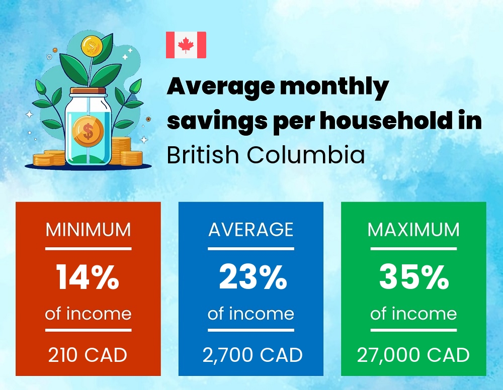 Savings to income ratio in British Columbia