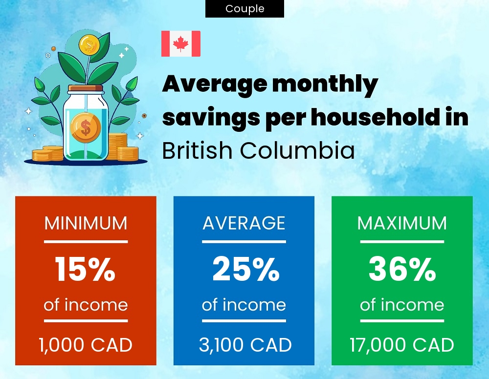 Couple savings to income ratio in British Columbia