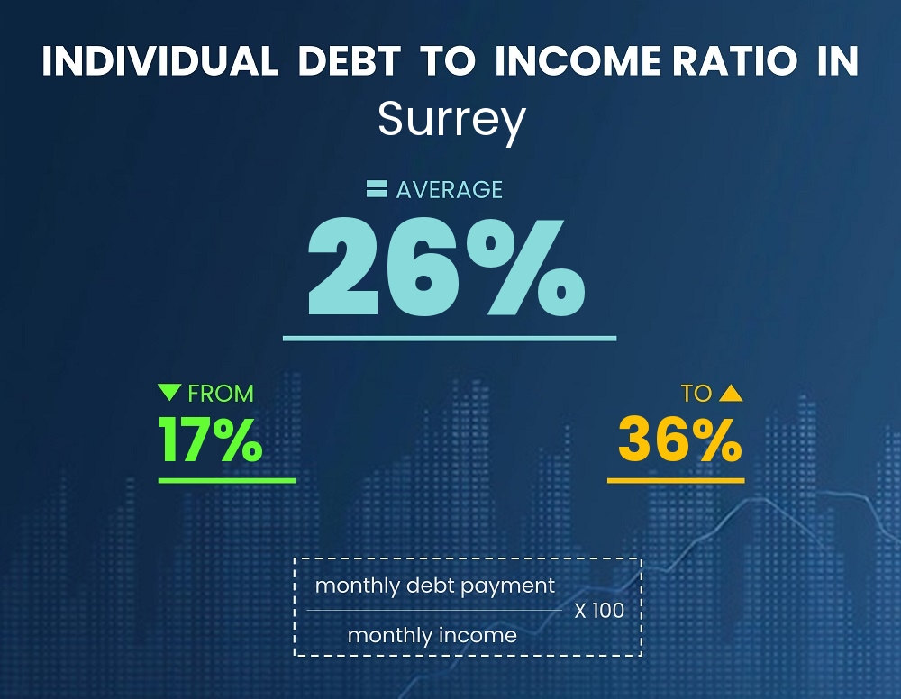 Chart showing debt-to-income ratio in Surrey