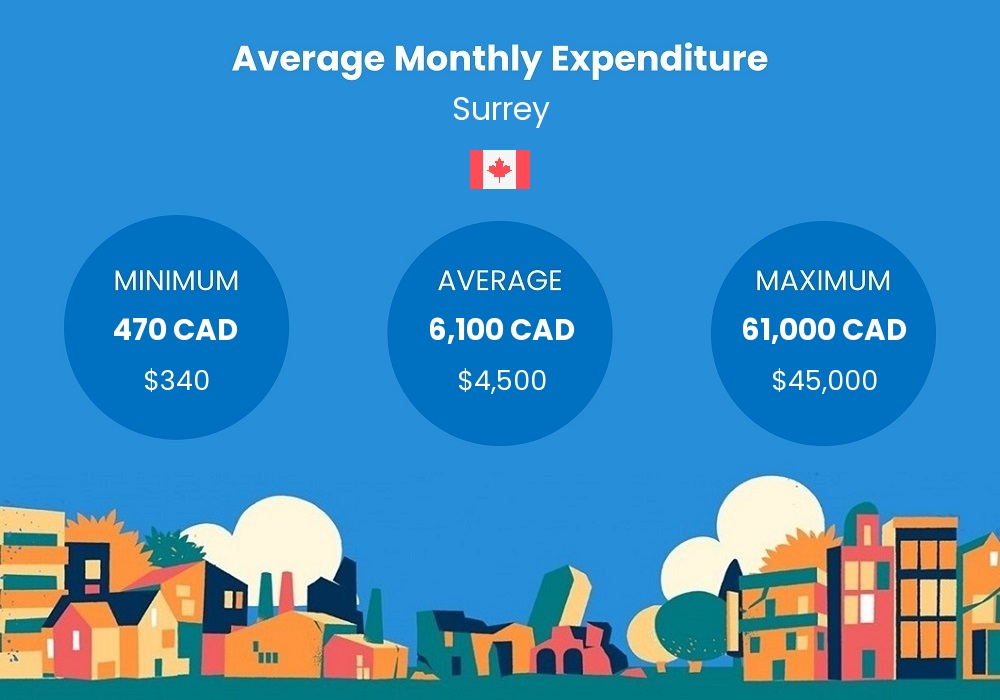 cost of living chart - average monthly expenditure in Surrey