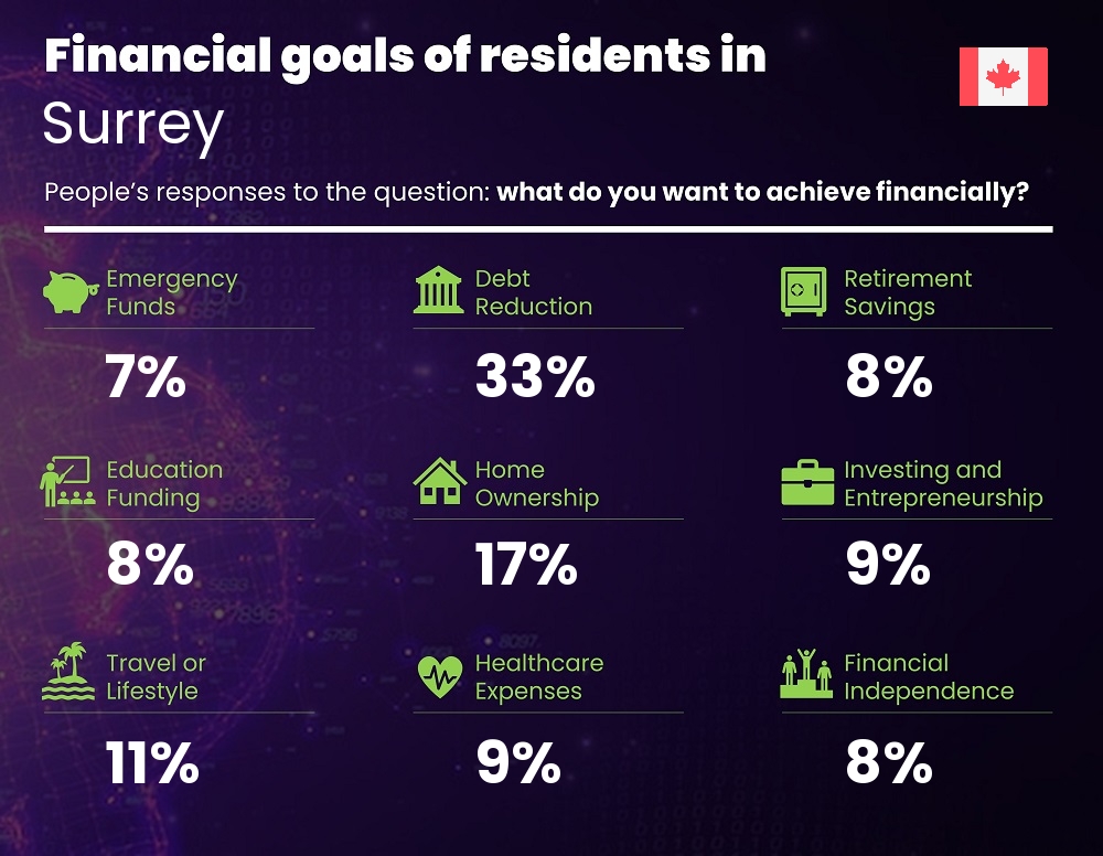 Financial goals and targets of families living in Surrey