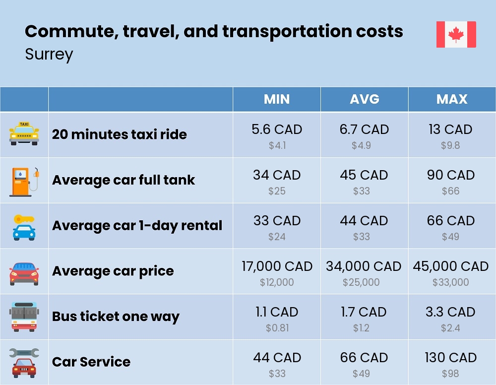 Chart showing the prices and cost of commute, travel, and transportation in Surrey