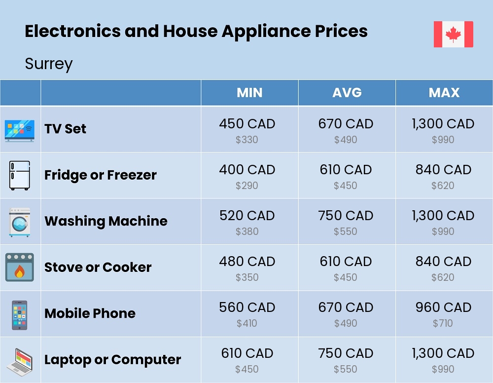 Chart showing the prices and cost of electronic devices and appliances in Surrey