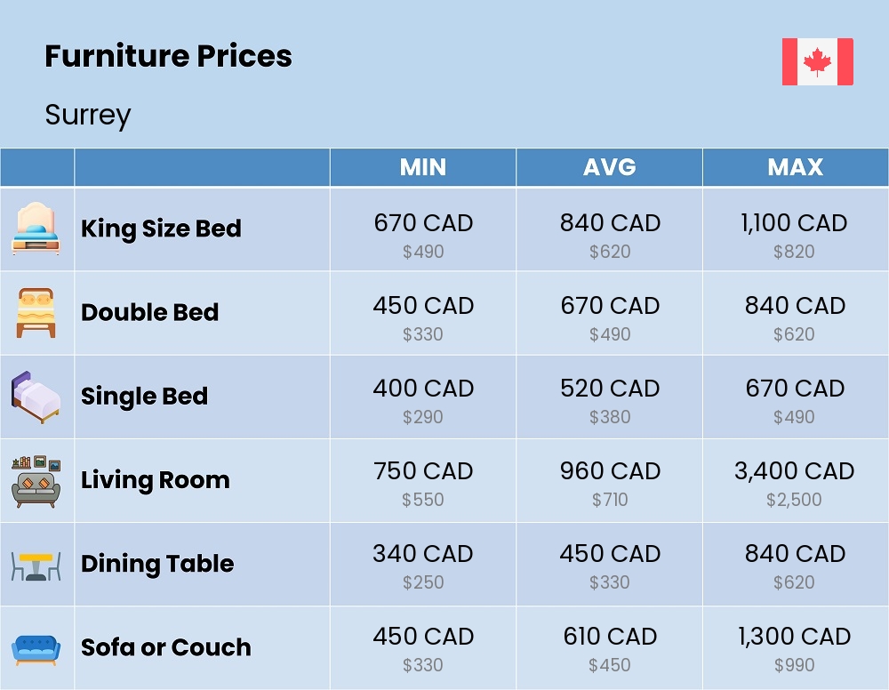 Chart showing the prices and cost of furniture in Surrey