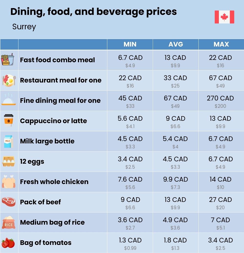 Chart showing the prices and cost of grocery, food, restaurant meals, market, and beverages in Surrey