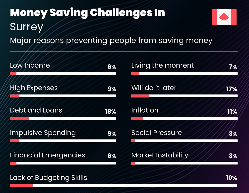 Reasons that make it difficult for individuals to save money in Surrey