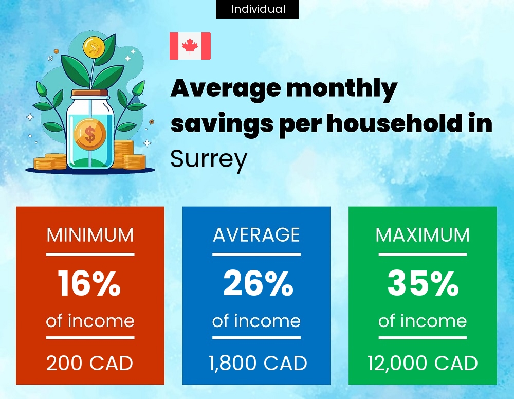 A single person savings to income ratio in Surrey