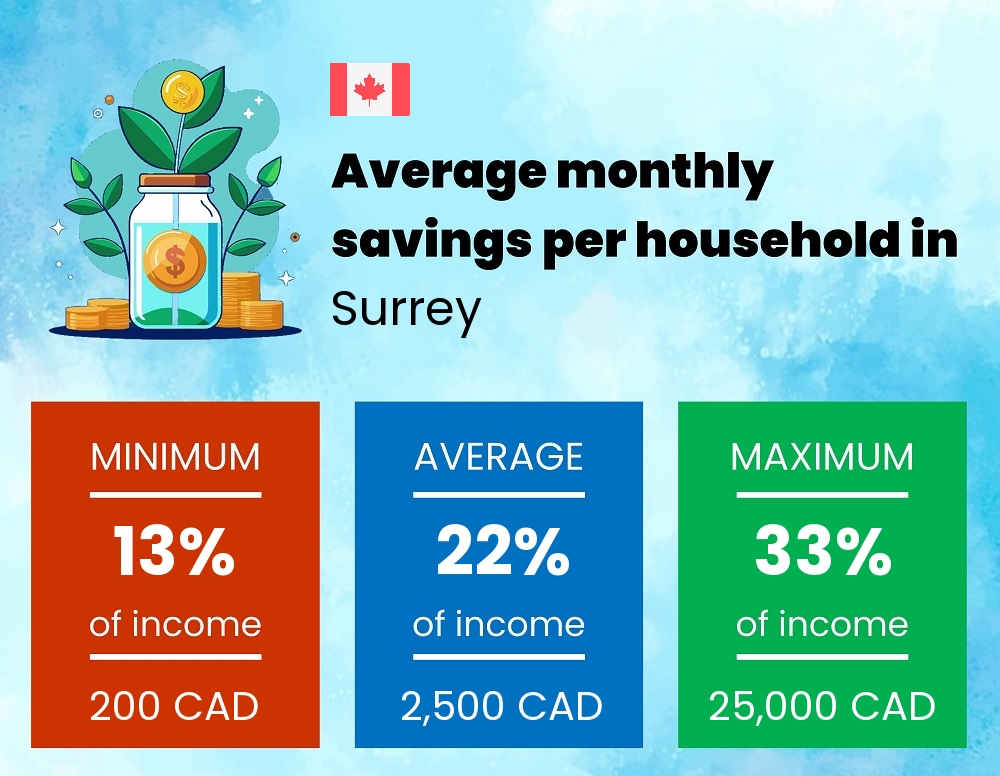 Savings to income ratio in Surrey