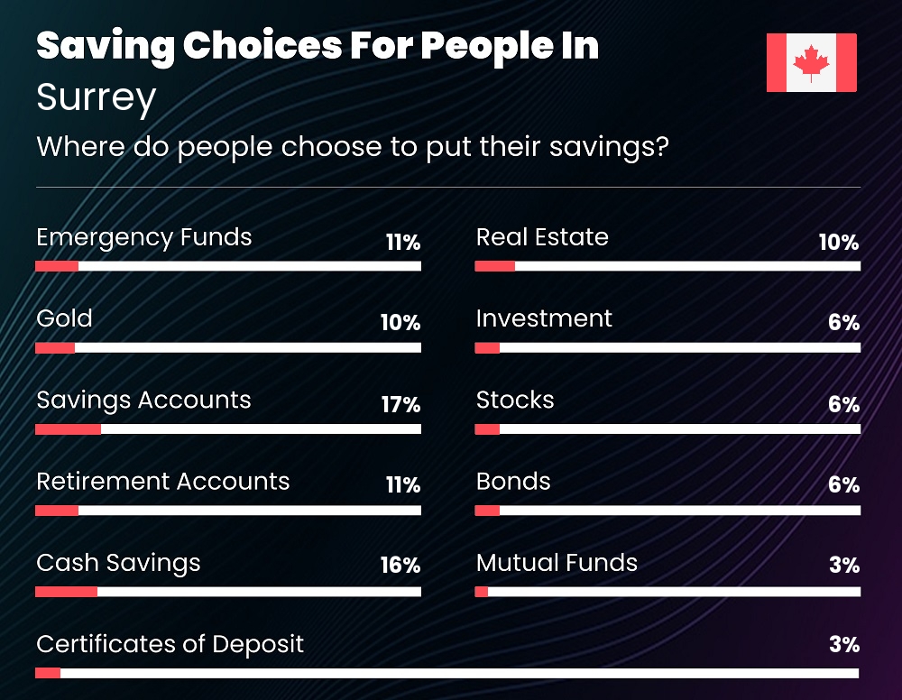 Where do families choose to put their savings in Surrey