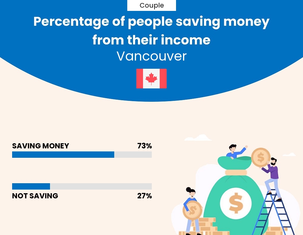 Percentage of couples who manage to save money from their income every month in Vancouver