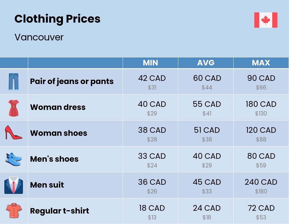 Chart showing the prices and cost of clothing and accessories in Vancouver