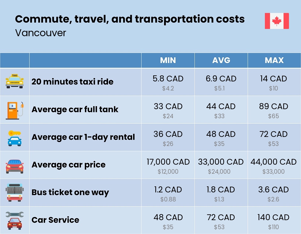 Chart showing the prices and cost of commute, travel, and transportation in Vancouver