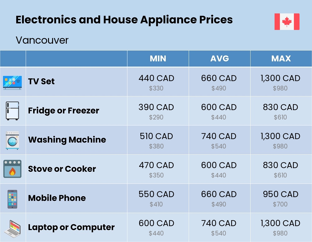 Chart showing the prices and cost of electronic devices and appliances in Vancouver