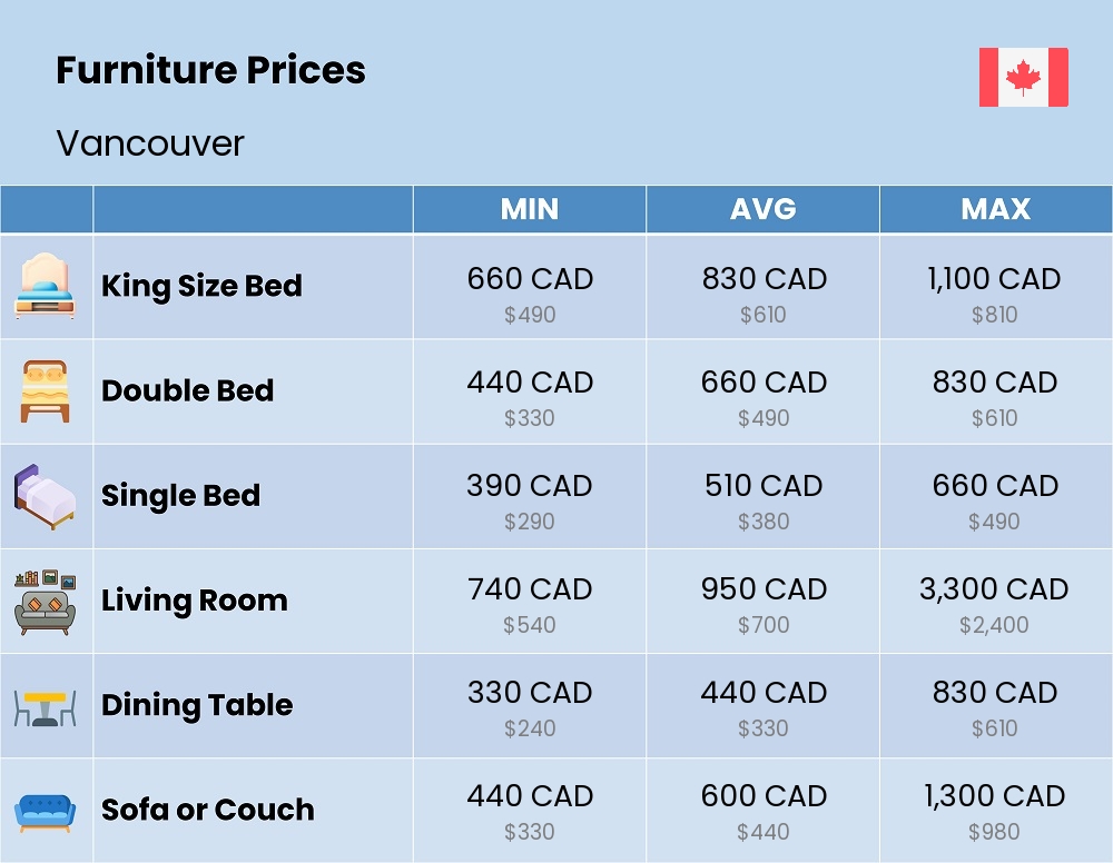 Chart showing the prices and cost of furniture in Vancouver