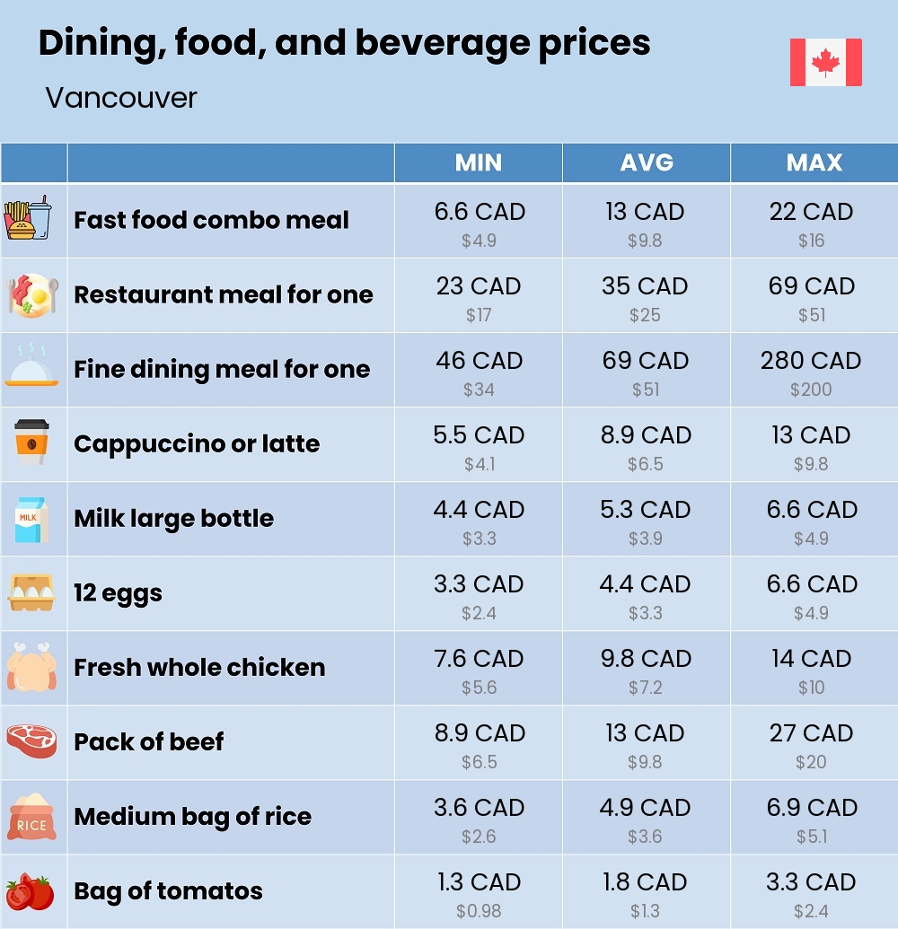 Chart showing the prices and cost of grocery, food, restaurant meals, market, and beverages in Vancouver