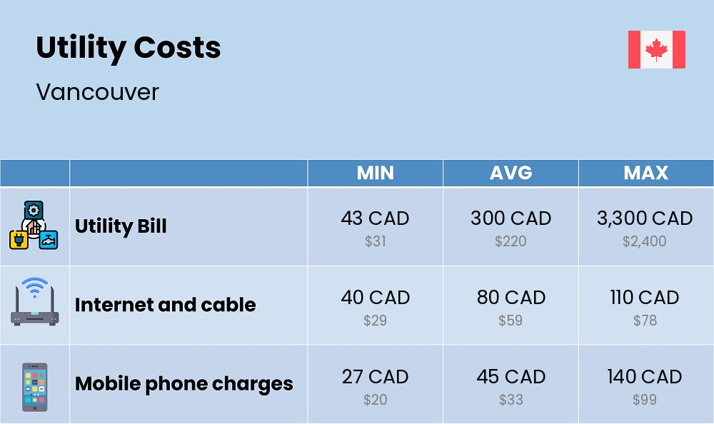 Chart showing the prices and cost of utility, energy, water, and gas for a single person in Vancouver Chart showing the prices and cost of utility, energy, water, and gas for a single person in Vancouver