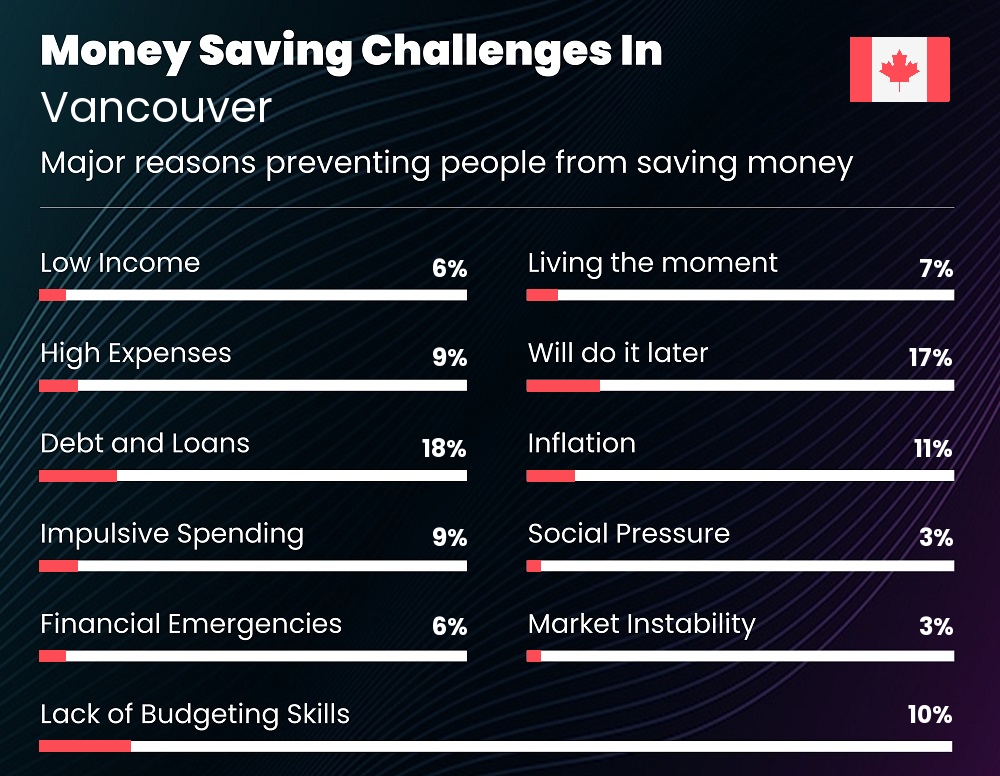 Reasons that make it difficult for couples to save money in Vancouver