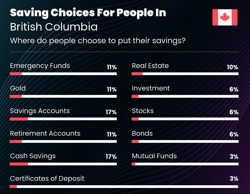 Where do people choose to put their savings in British Columbia