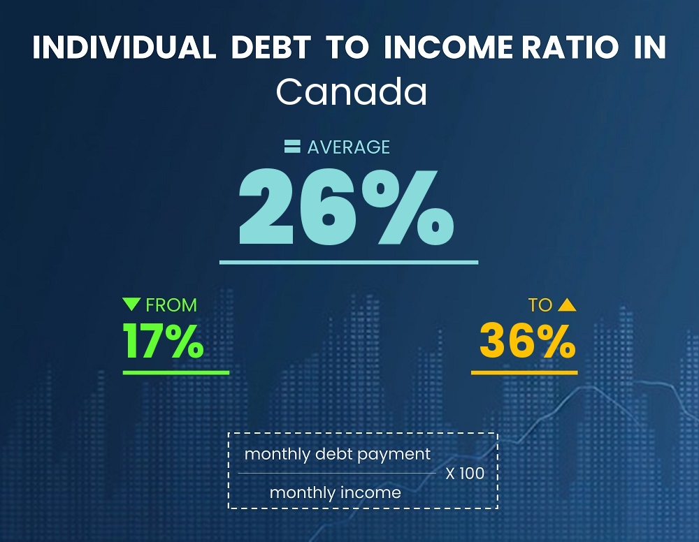 Chart showing debt-to-income ratio in Canada