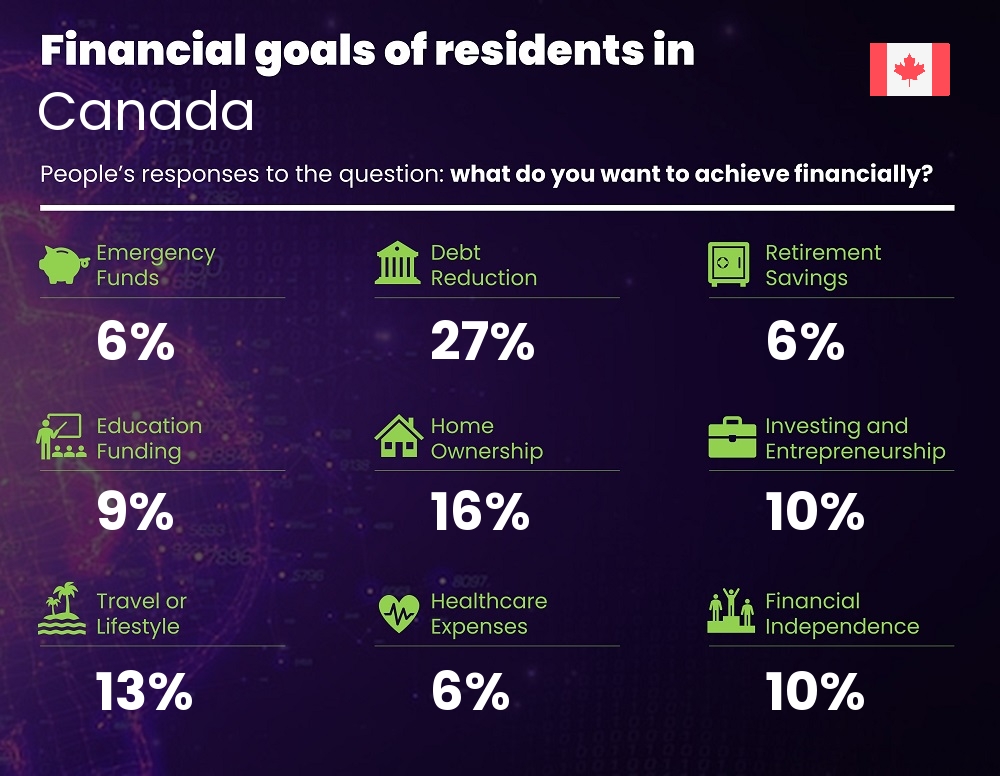 Financial goals and targets of couples living in Canada