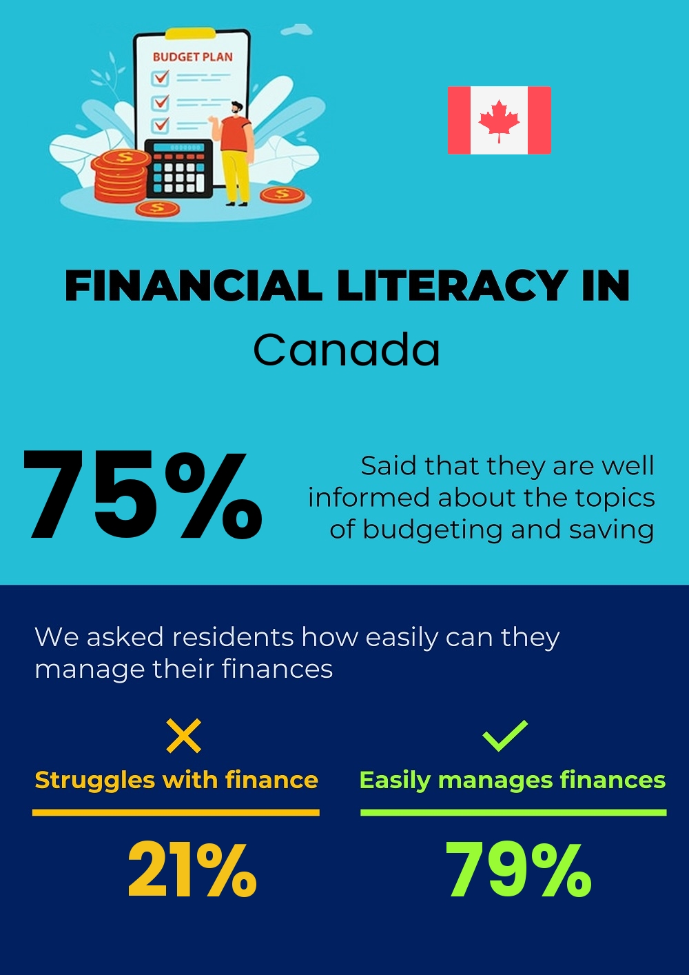 Financial literacy and difficulty in budgeting and financial planning in Canada