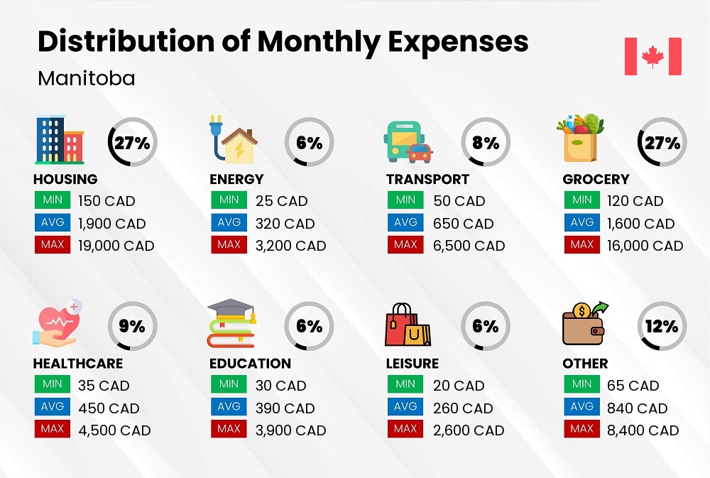 Distribution of monthly cost of living expenses in Manitoba