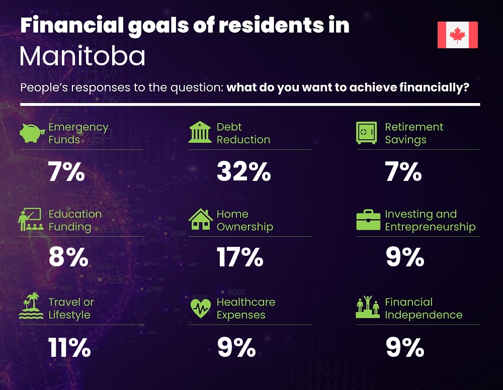 Financial goals and targets of families living in Manitoba