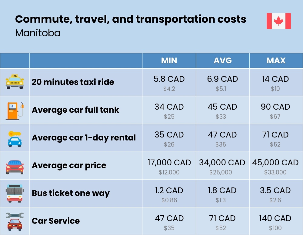 Chart showing the prices and cost of commute, travel, and transportation in Manitoba