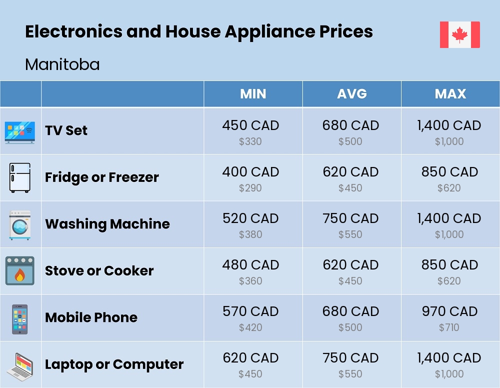 Chart showing the prices and cost of electronic devices and appliances in Manitoba