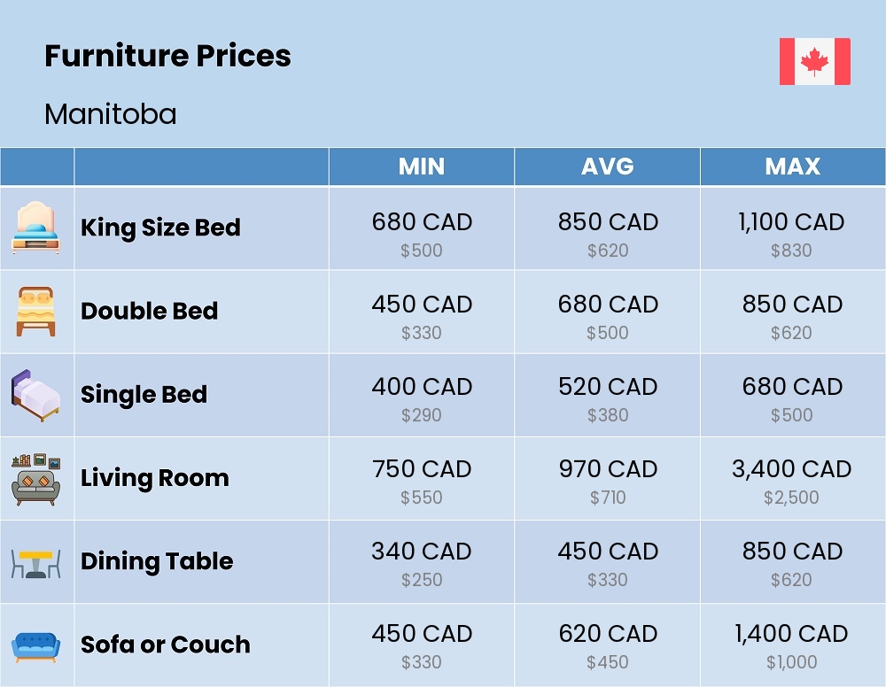 Chart showing the prices and cost of furniture in Manitoba