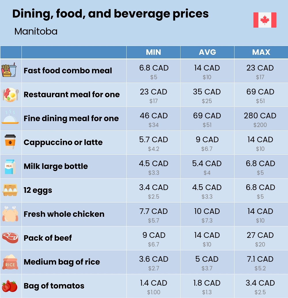 Chart showing the prices and cost of grocery, food, restaurant meals, market, and beverages in Manitoba